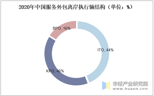 2020年中国服务外包离岸执行额结构（单位：%）