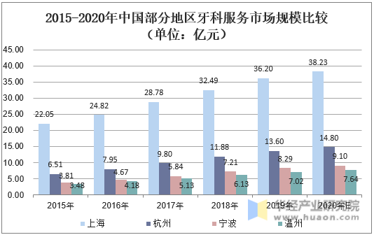 2015-2020年中国部分地区牙科服务市场规模比较（单位：亿元）
