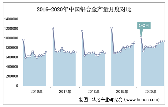 2016-2020年中国铝合金产量月度对比