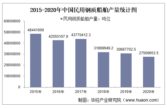 2015-2020年中国民用钢质船舶产量统计图
