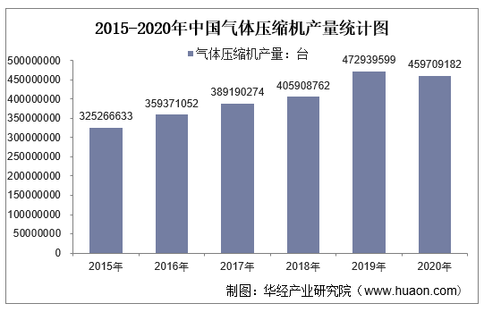2015-2020年中国气体压缩机产量统计图
