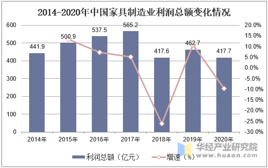 2014-2020年中国家具制造业利润总额变化情况