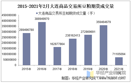 2015-2021年2月大连商品交易所豆粕期货成交量
