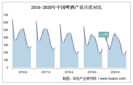 2016-2020年中国啤酒产量月度对比