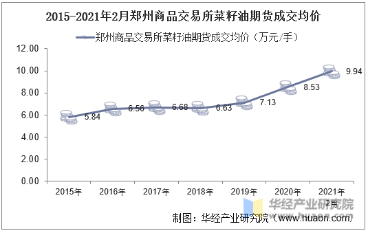 2015-2021年2月郑州商品交易所菜籽油期货成交均价