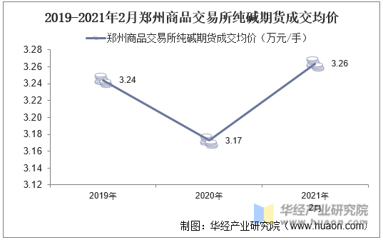 2019-2021年2月郑州商品交易所纯碱期货成交均价