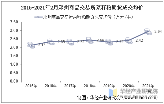 2015-2021年2月郑州商品交易所菜籽粕期货成交均价