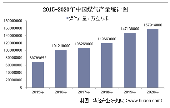 2015-2020年中国煤气产量统计图