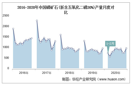 2016-2020年中国磷矿石(折含五氧化二磷30%)产量月度对比