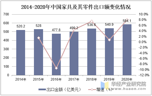 2014-2020年中国家具及其零件出口额变化情况
