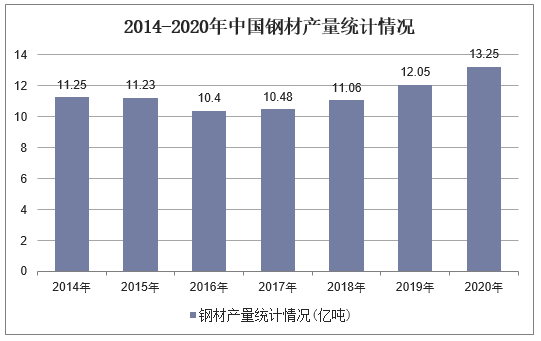 2014-2020年中国钢材产量统计情况