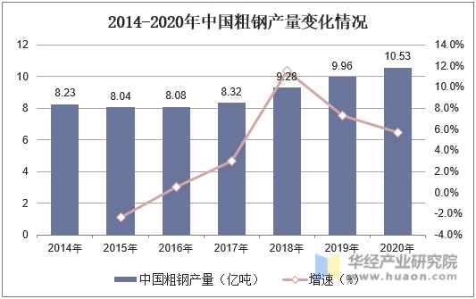 2014-2020年中国粗钢产量变化情况