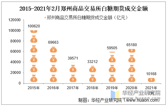 2015-2021年2月郑州商品交易所白糖期货成交金额
