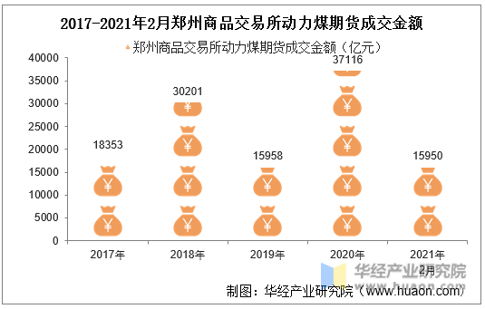 2017-2021年2月郑州商品交易所动力煤期货成交金额