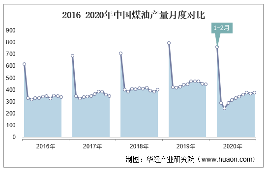 2016-2020年中国煤油产量月度对比