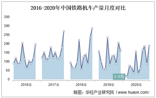 2016-2020年中国铁路机车产量月度对比