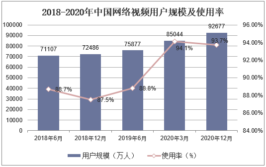 2018-2020年中国短视频用户规模及使用率