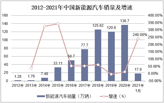 2012-2021年中国新能源汽车销量及增速