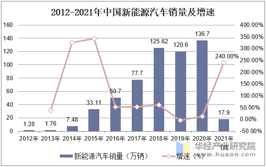 2012-2021年中国新能源汽车销量及增速