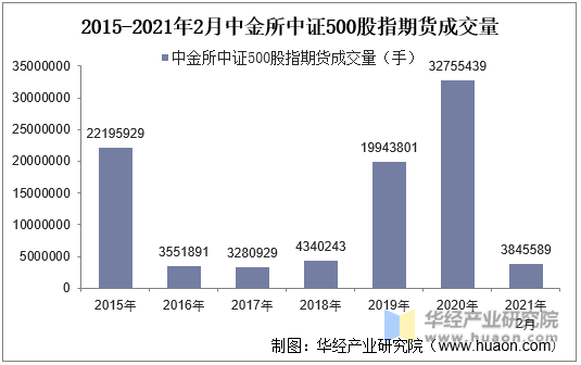 2015-2021年2月中金所中证500股指期货成交量