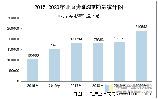 2015-2020年北京奔驰SUV销量统计图