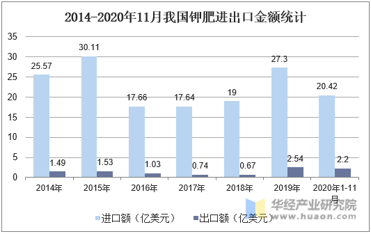 2014-2020年11月我国钾肥进出口金额统计