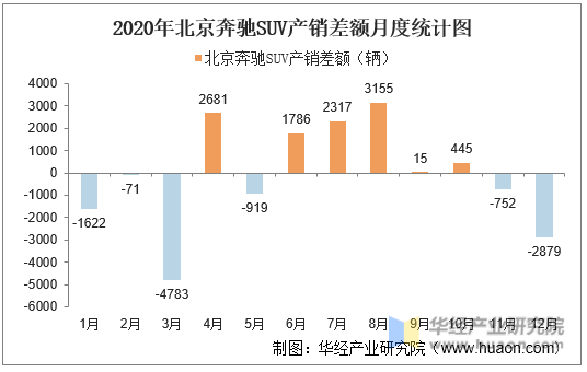 2020年北京奔驰SUV产销差额月度统计图