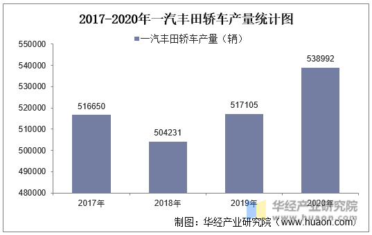 2017-2020年一汽丰田轿车产量统计图