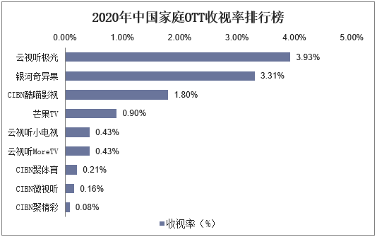2020年中国家庭OTT收视率排行榜