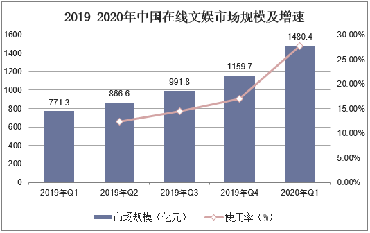 2019-2020年中国在线文娱市场规模及增速