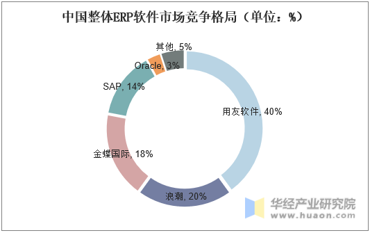 中国整体ERP软件市场竞争格局（单位：%）