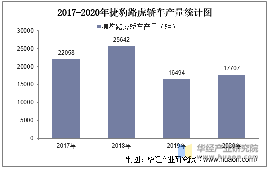 2017-2020年捷豹路虎轿车产量统计图