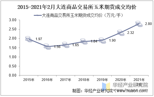 2015-2021年2月大连商品交易所玉米期货成交均价
