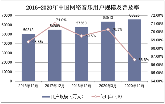 2016-2020年中国网络音乐用户规模及普及率