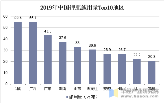 2019年中国钾肥施用量Top10地区