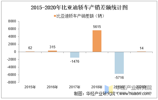 2015-2020年比亚迪轿车产销差额统计图