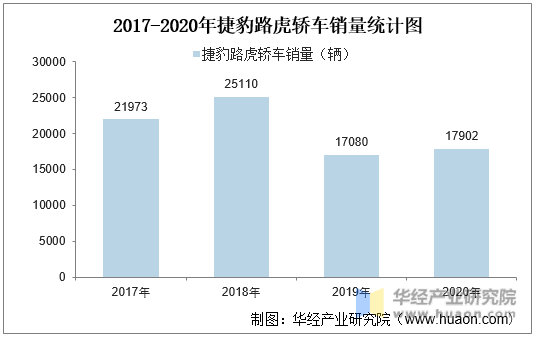 2017-2020年捷豹路虎轿车销量统计图