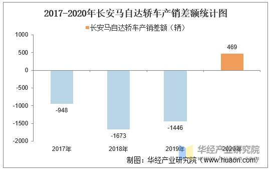 2017-2020年长安马自达轿车产销差额统计图