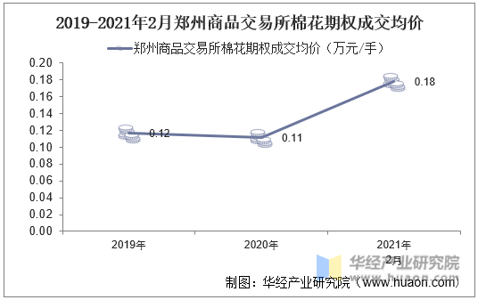 2019-2021年2月郑州商品交易所棉花期权成交均价
