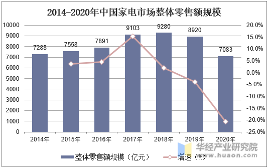 2014-2020年中国家电市场整体零售额规模