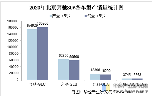 2020年北京奔驰SUV各车型产销量统计图