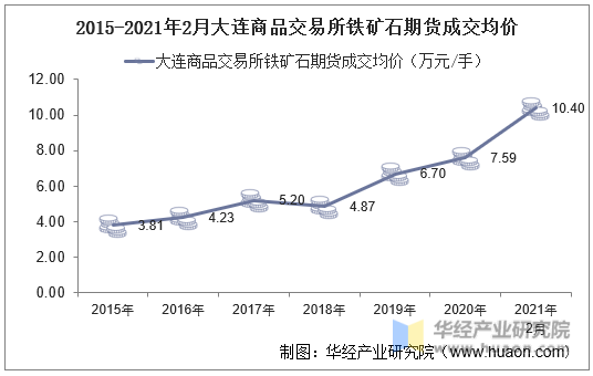 2015-2021年2月大连商品交易所铁矿石期货成交均价