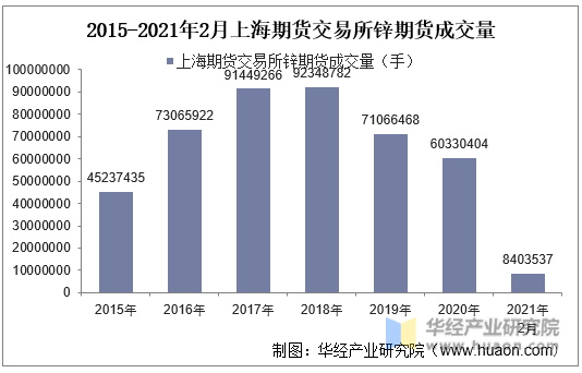 2015-2021年2月上海期货交易所锌期货成交量