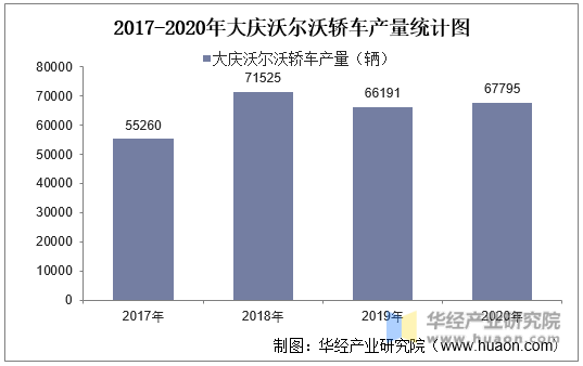 2017-2020年大庆沃尔沃轿车产量统计图