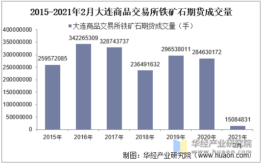 2015-2021年2月大连商品交易所铁矿石期货成交量