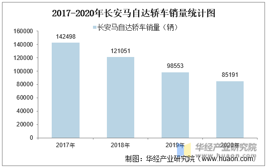 2017-2020年长安马自达轿车销量统计图