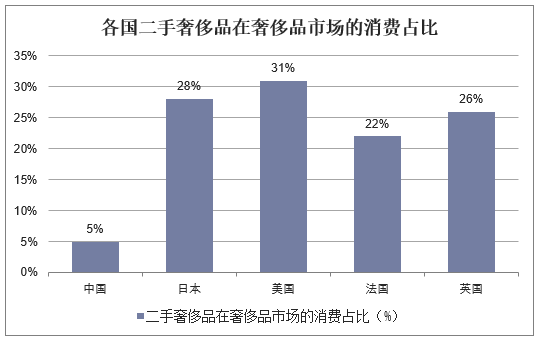 各国二手奢侈品在奢侈品市场的消费占比