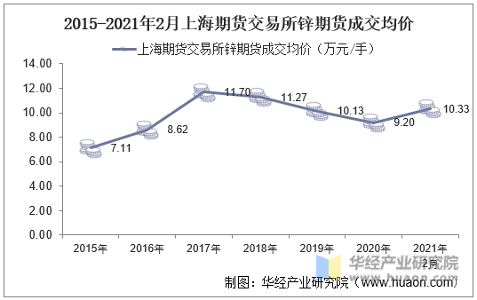 2015-2021年2月上海期货交易所锌期货成交均价