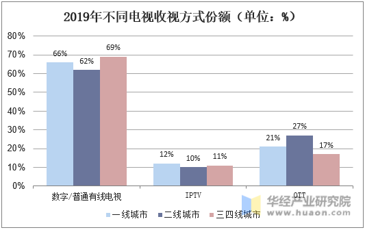 2019年不同电视收视方式份额（单位：%）