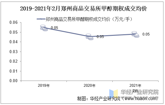 2019-2021年2月郑州商品交易所甲醇期权成交均价